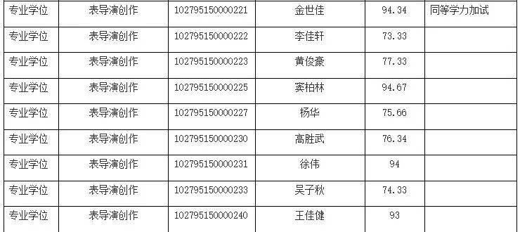 黃曉明、金世佳上戲考博已進(jìn)復(fù)試
