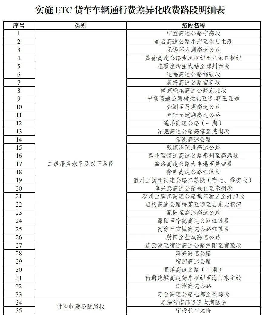 5月16日起，江蘇下調(diào)部分車輛高速通行費(fèi)