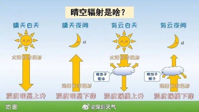 晴天不想續(xù)費(fèi)，時有陣雨來擾，本周中后期局地雷雨將增多