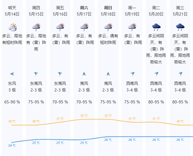 晴天不想續(xù)費(fèi)，時有陣雨來擾，本周中后期局地雷雨將增多