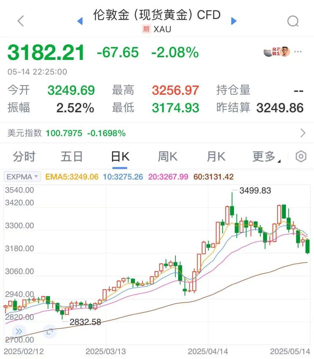 太突然！金價連續(xù)大跌，“買個手鐲，半個月縮水2000多元。”