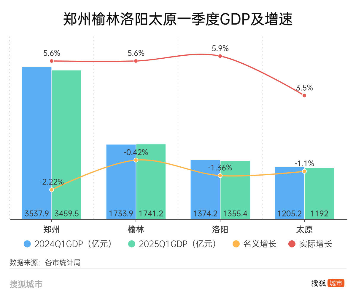 鄭州、榆林、洛陽(yáng)、太原，這四個(gè)百?gòu)?qiáng)市一季度經(jīng)濟(jì)增量為負(fù)