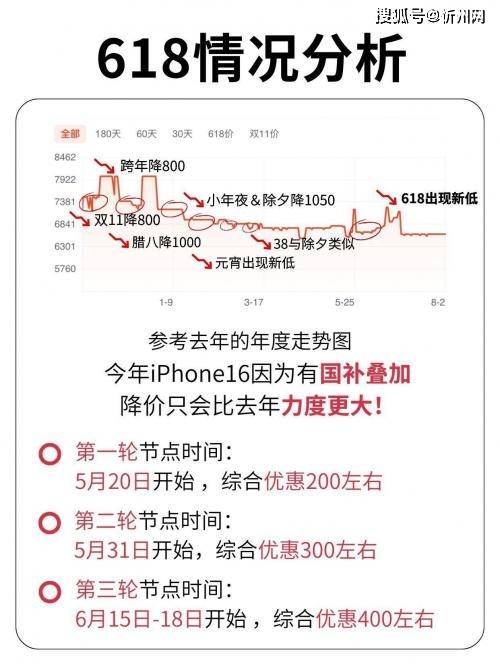 庫克徹底發(fā)飆？iPhone16再度降價(jià)，256G最高直降1700，是扛不住了嗎？