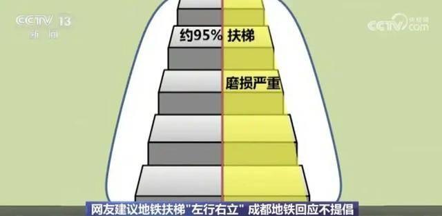 搭扶梯“左行右立”是好習(xí)慣？錯(cuò)！多地提醒：不安全、不提倡