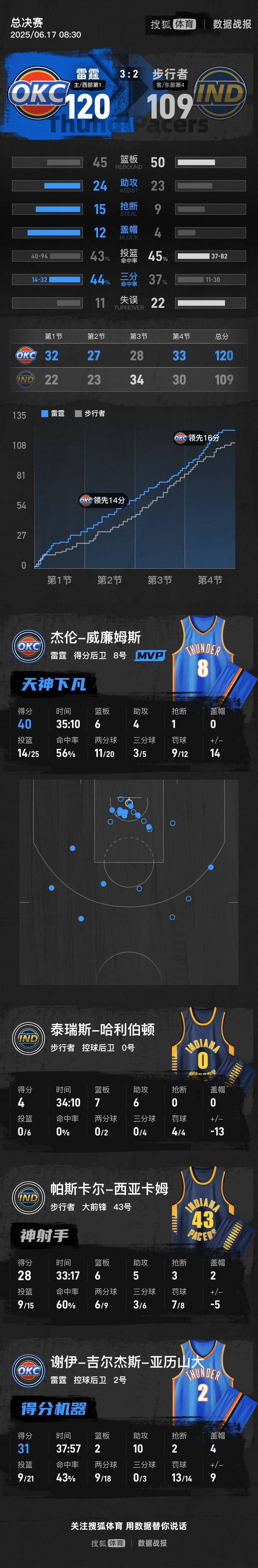 亞歷山大31+10杰倫40分 雷霆勝步行者拿到冠軍點