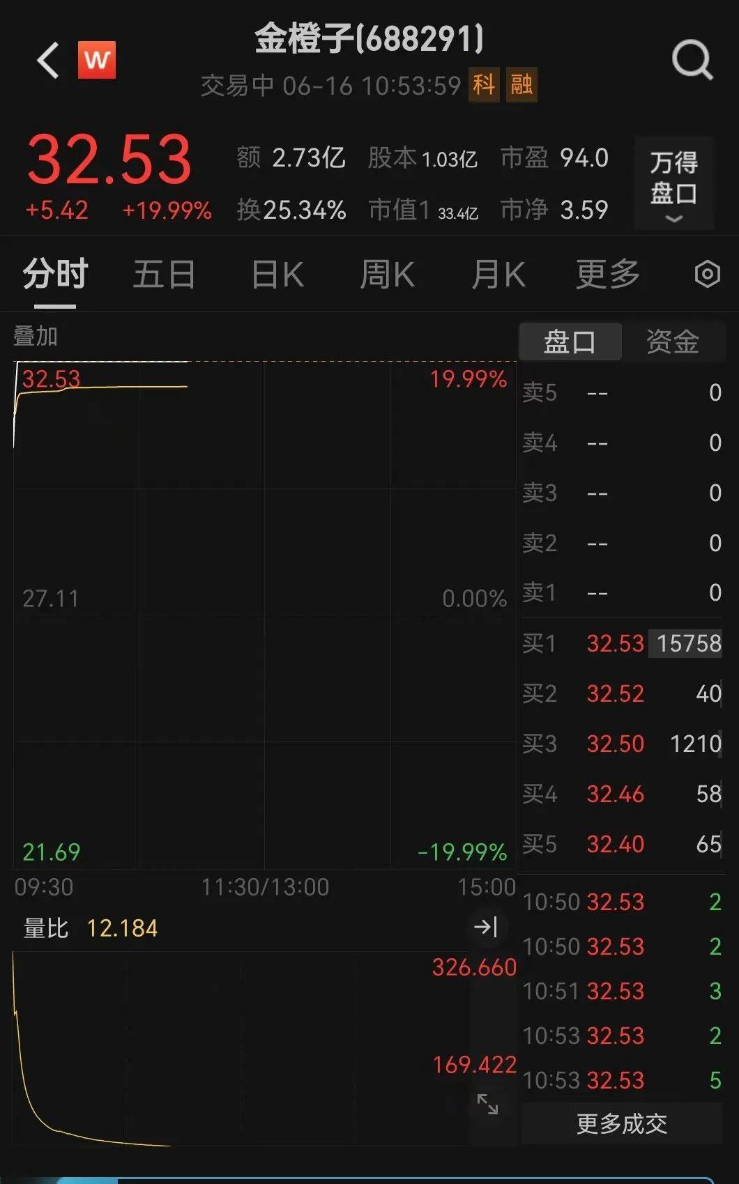 直線拉升！不到3分鐘，20cm漲停！