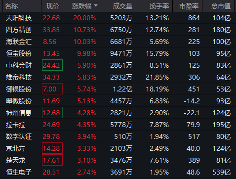 直線拉升！不到3分鐘，20cm漲停！