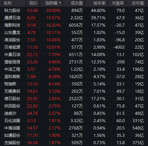 直線拉升！不到3分鐘，20cm漲停！