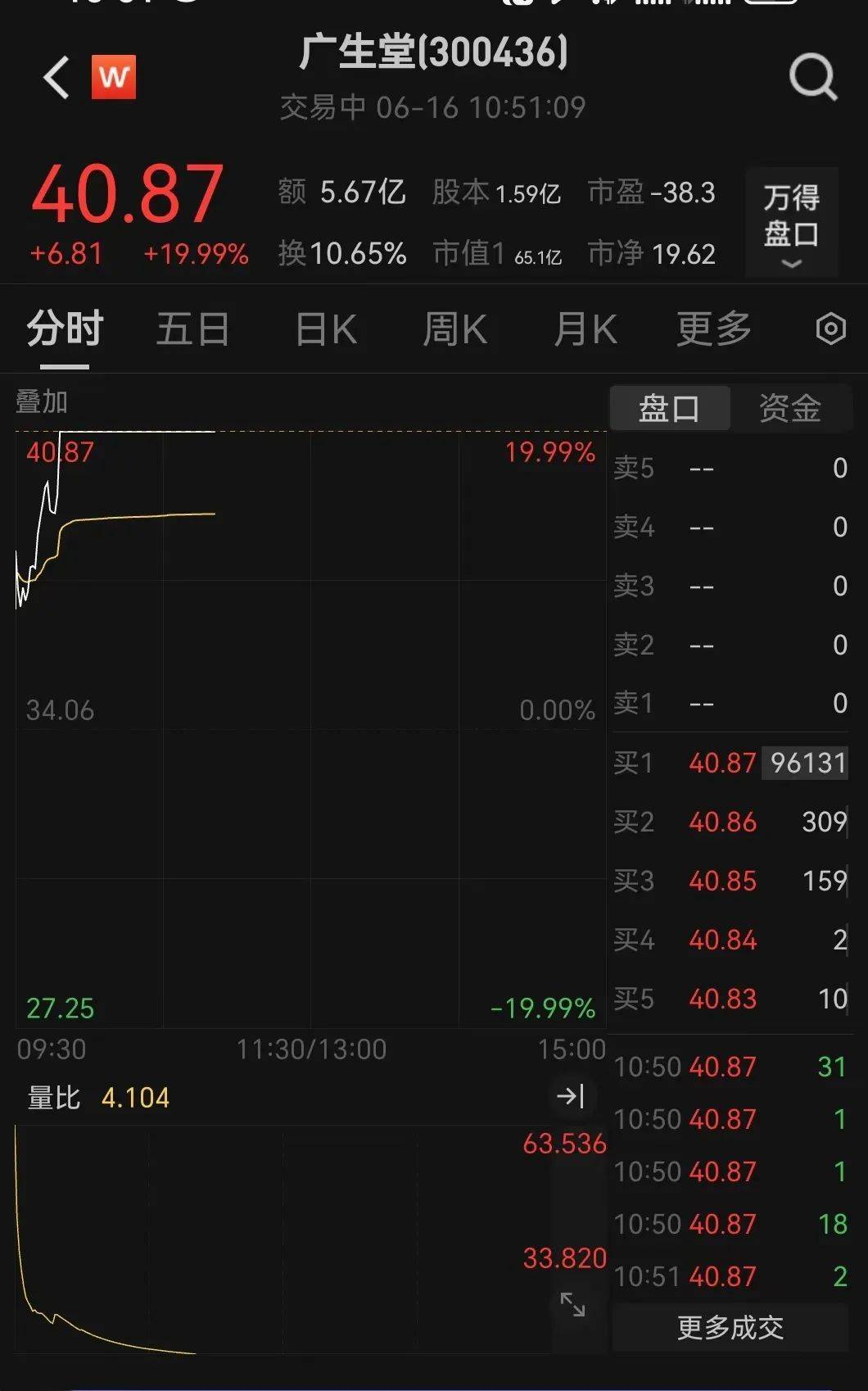 直線拉升！不到3分鐘，20cm漲停！