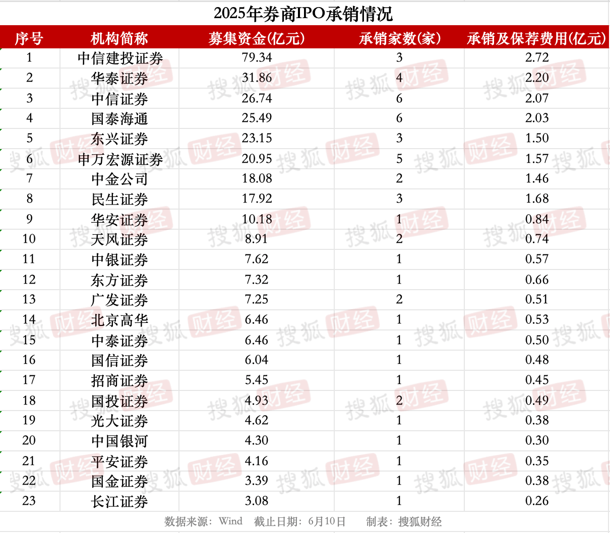 券商IPO業(yè)務(wù)回暖：23家券商合賺22億元，中信建投領(lǐng)跑、年內(nèi)募資近80億元