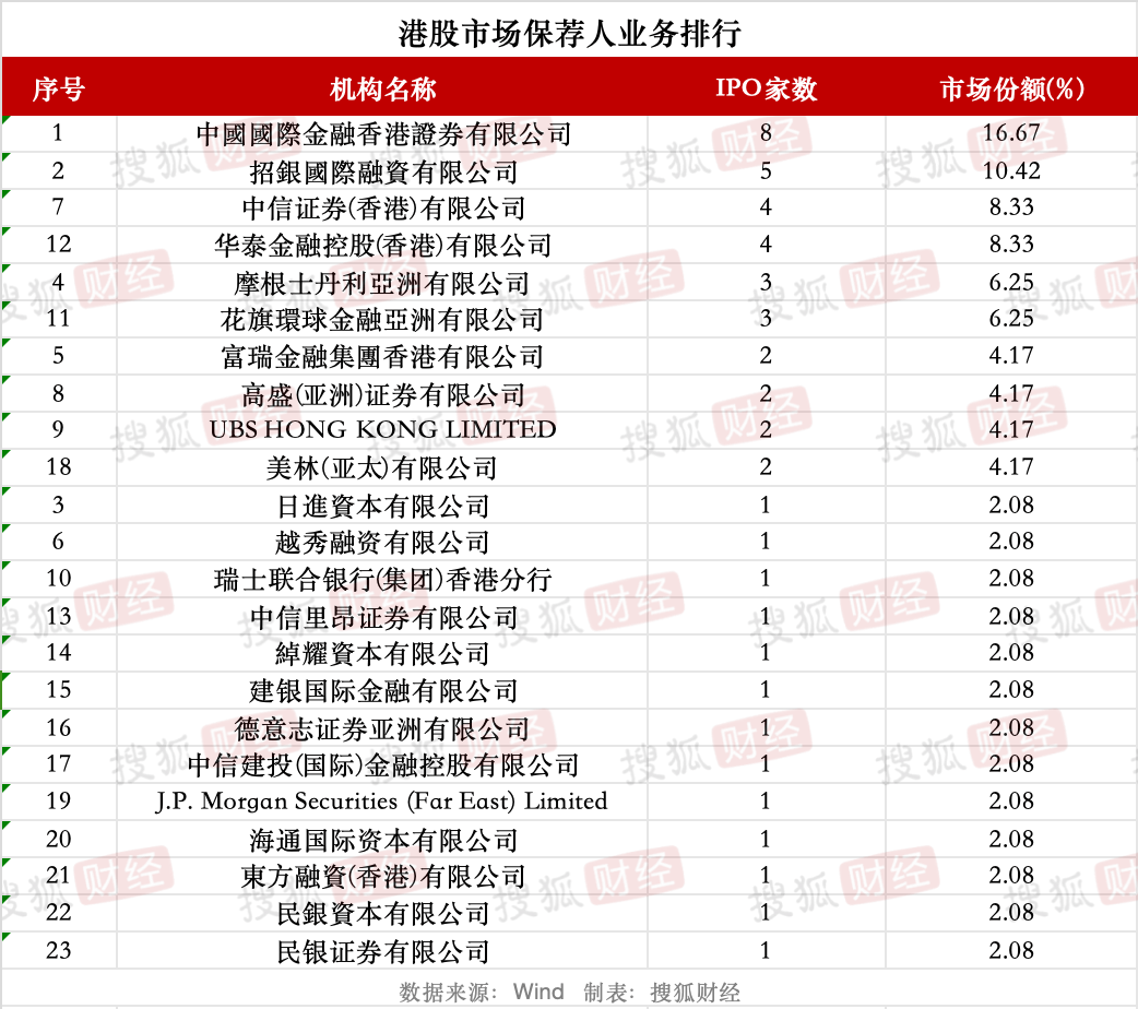 券商IPO業(yè)務(wù)回暖：23家券商合賺22億元，中信建投領(lǐng)跑、年內(nèi)募資近80億元