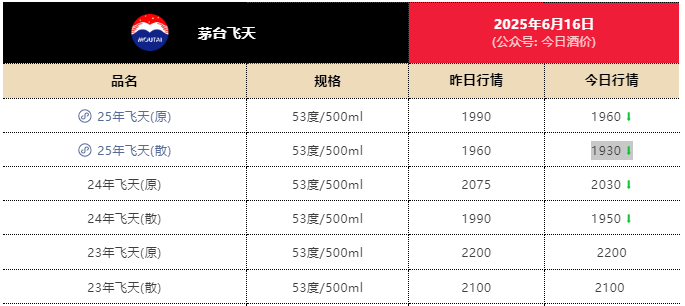 電商平臺(tái)飛天茅臺(tái)跌至1800元！經(jīng)銷(xiāo)商已不囤貨，有回收商“快虧掉一臺(tái)奔馳”