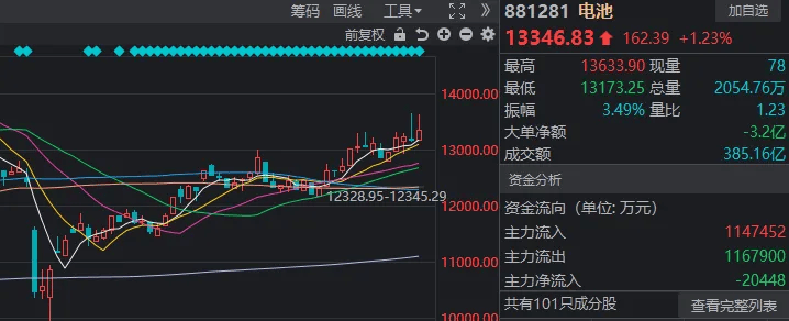 今天，A股打破了近期一個很重要的規(guī)律