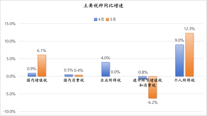 個(gè)人所得稅連續(xù)兩個(gè)月高增，背后可能有四個(gè)原因