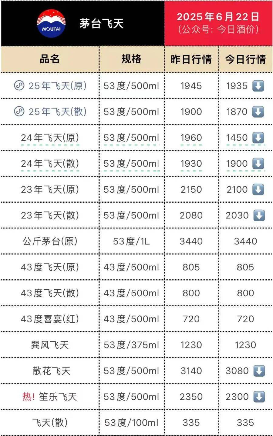茅臺價格大面積跳水！五糧液最受傷？