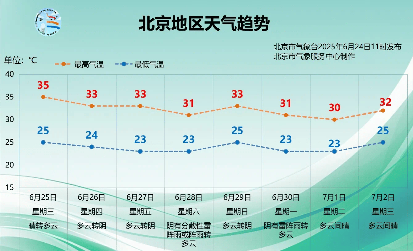 北京今日最高氣溫可達(dá)38℃，預(yù)計(jì)高溫天周四結(jié)束