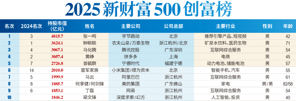 超1846億！DeepSeek梁文鋒成國(guó)內(nèi)最年輕前十大富豪，張一鳴以4816億身家問(wèn)鼎首富