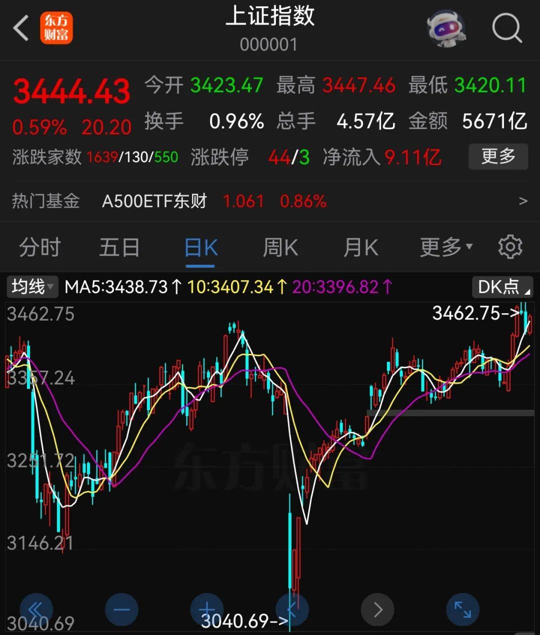 A股半年收官：滬指漲2.76%，北證50大漲近40%