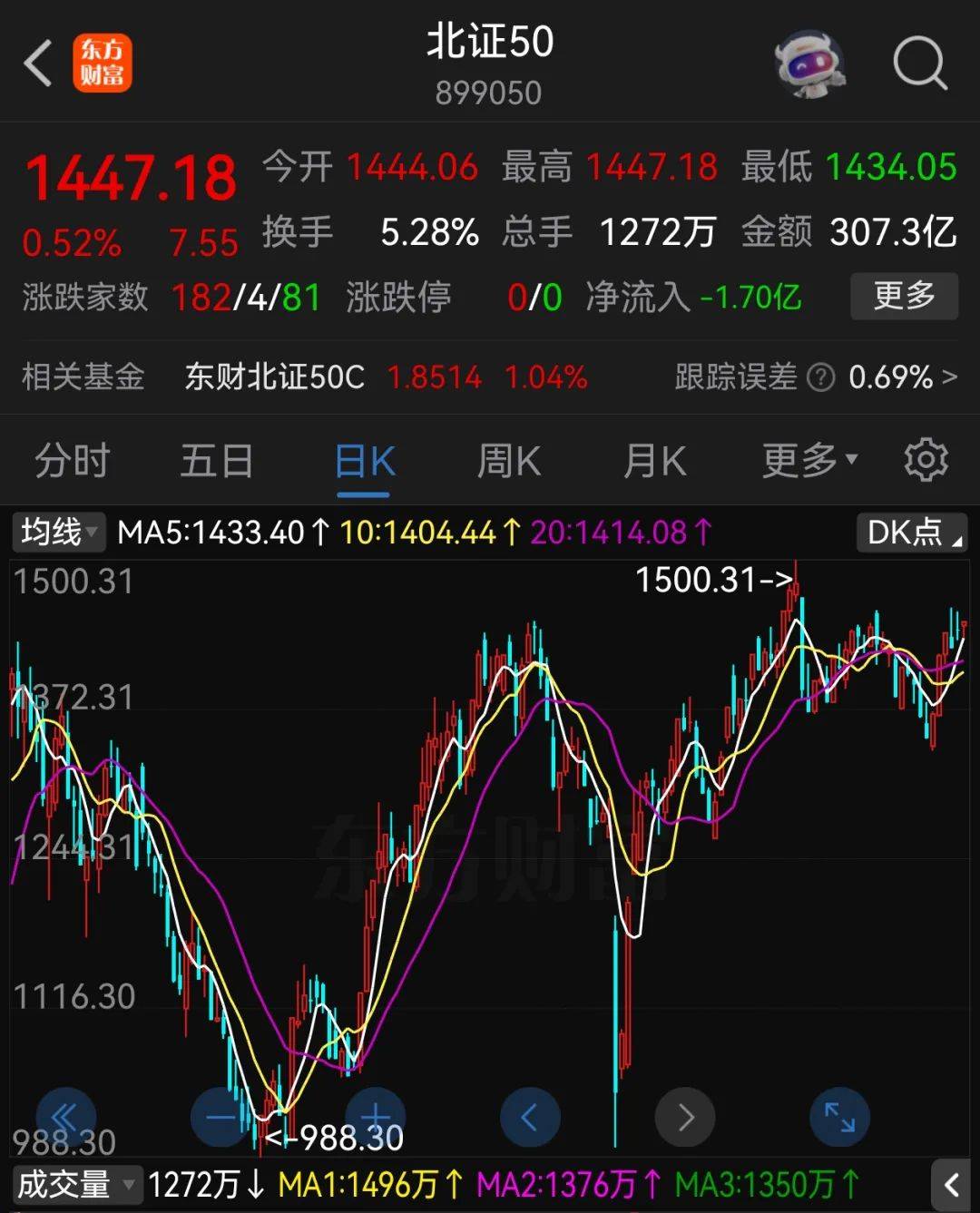 A股半年收官：滬指漲2.76%，北證50大漲近40%