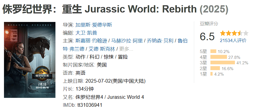 兩天破億！觀眾邊罵邊看的《侏羅紀(jì)世界：重生》，為何還是暑期檔票房收割機(jī)？