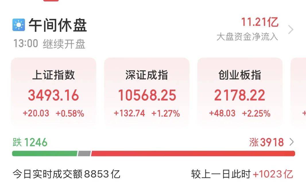 5000億元巨頭漲停！成交額A股第一