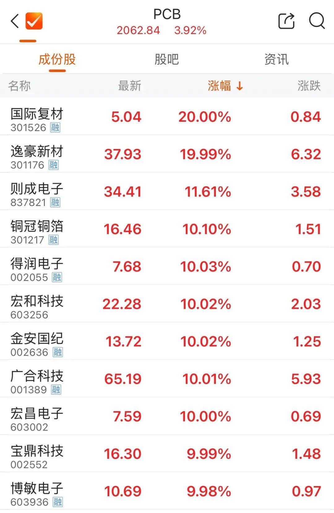 5000億元巨頭漲停！成交額A股第一