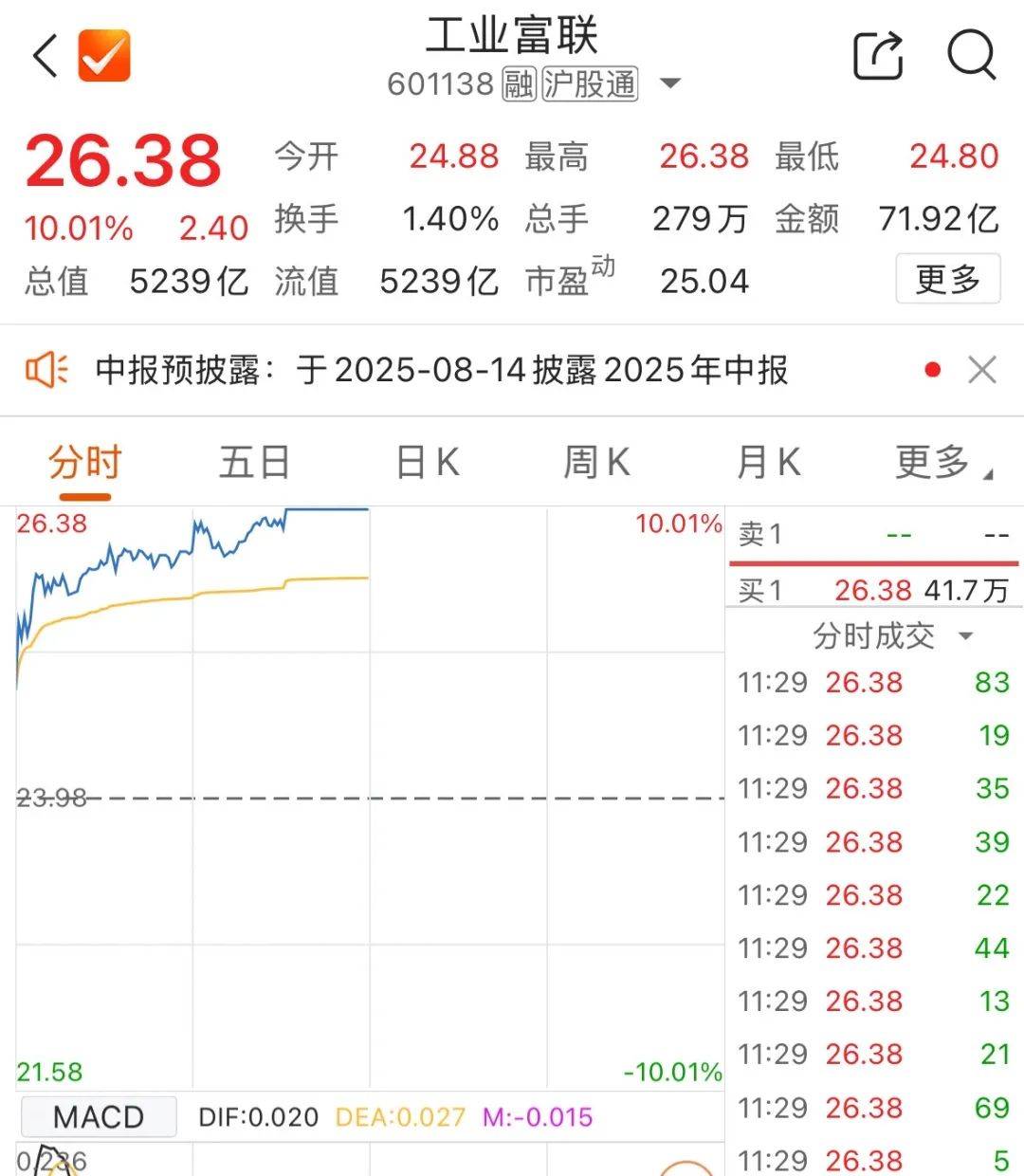 5000億元巨頭漲停！成交額A股第一