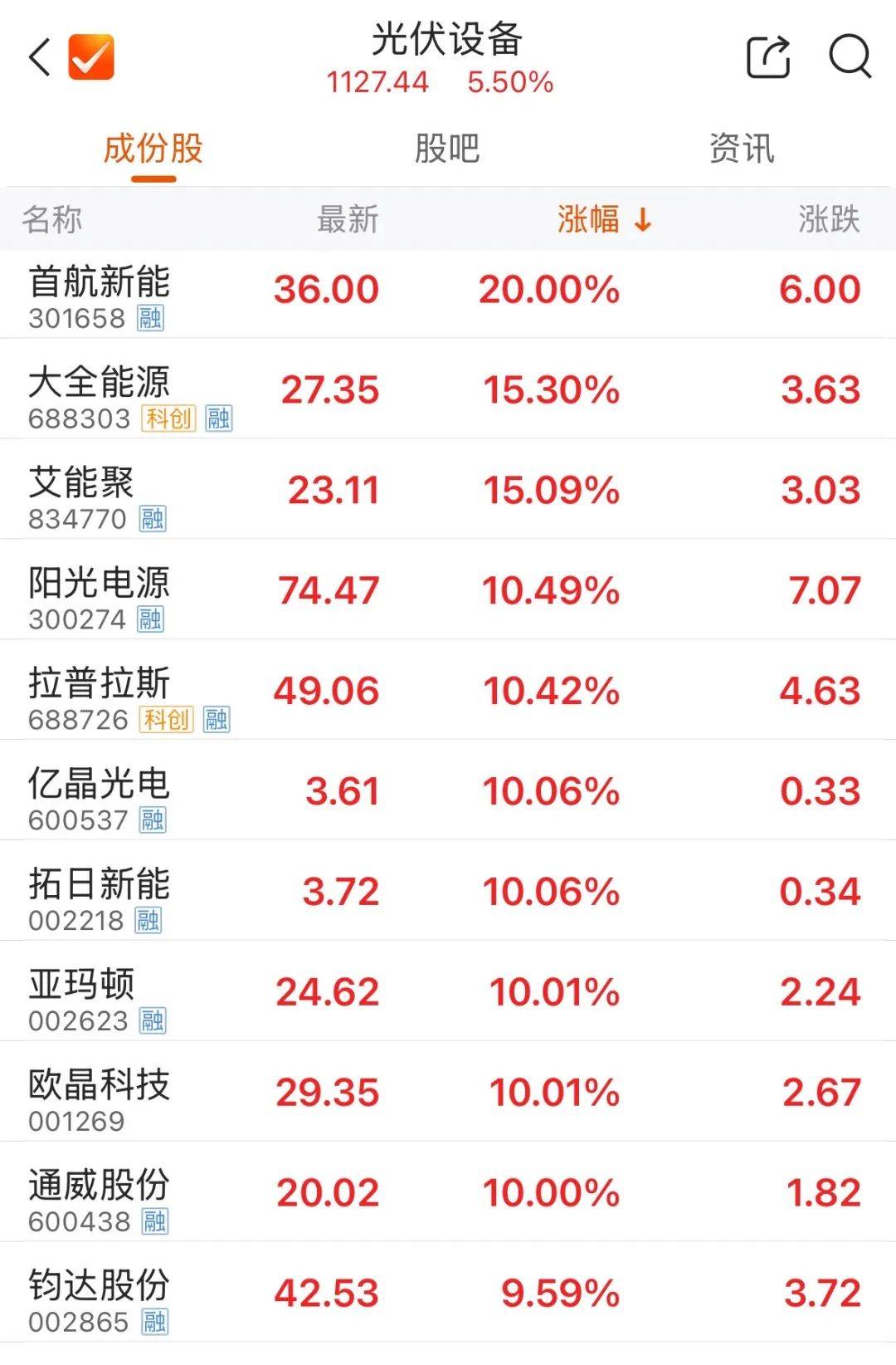 5000億元巨頭漲停！成交額A股第一