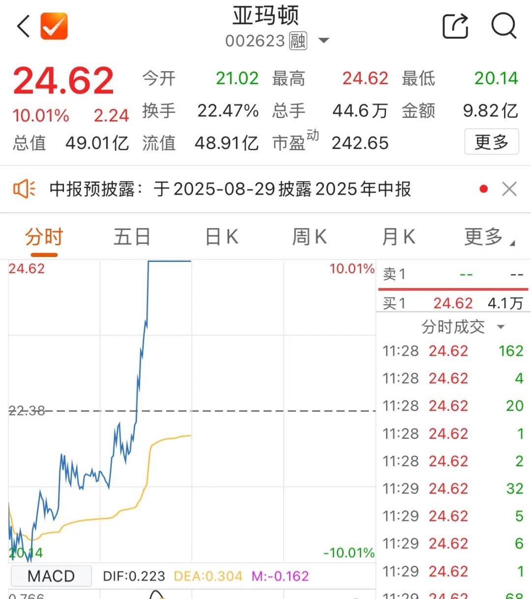5000億元巨頭漲停！成交額A股第一