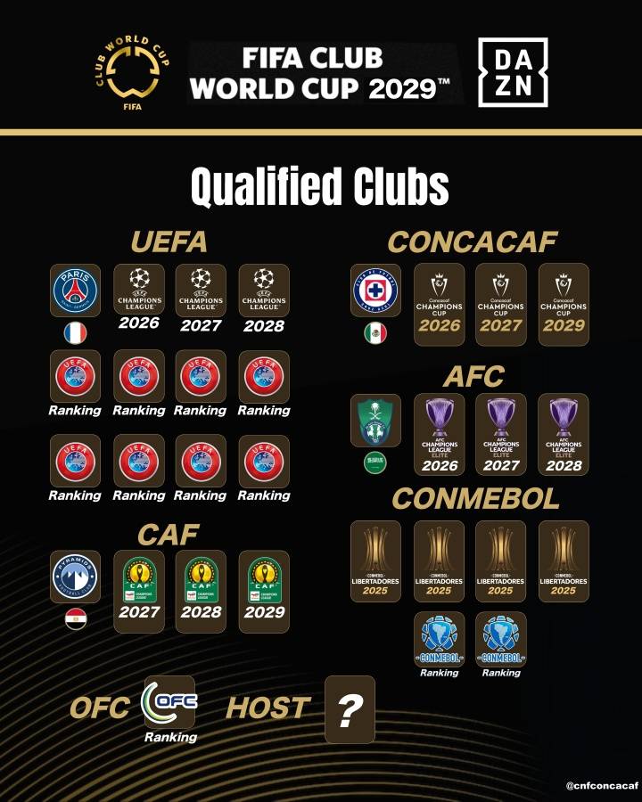 2029世俱杯已定4席 FIFA改準(zhǔn)入規(guī)則放歐洲老貴族入圍？