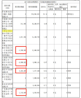 衡水老白干“危局”：百元酒崩盤、大本營河北市場失守，新帥王占剛密集調(diào)研“救火”，高管表現(xiàn)出了減持傾向