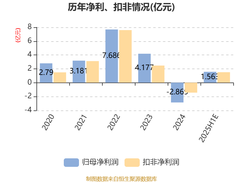 中國稀土：預(yù)計(jì)2025年上半年盈利1.36億元-1.76億元 同比扭虧