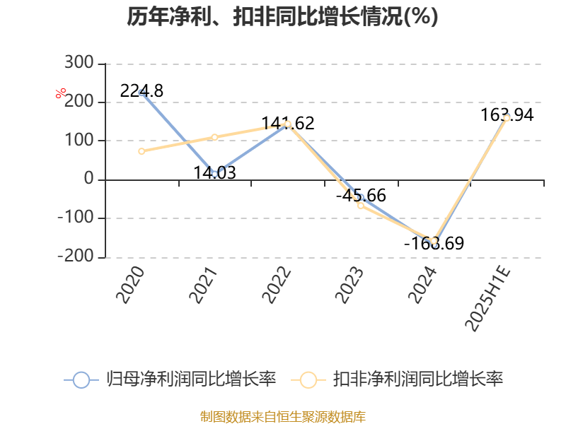 中國稀土：預(yù)計(jì)2025年上半年盈利1.36億元-1.76億元 同比扭虧