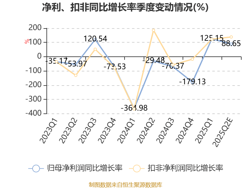 中國稀土：預(yù)計(jì)2025年上半年盈利1.36億元-1.76億元 同比扭虧