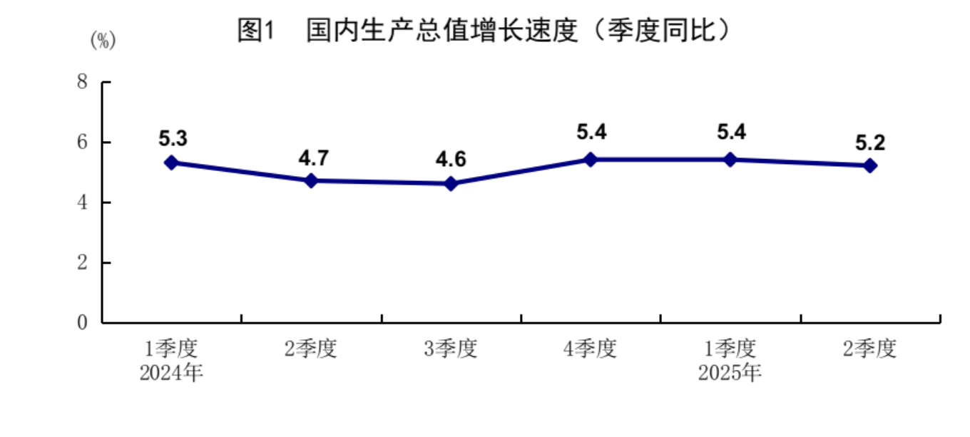 上半年經(jīng)濟(jì)成績亮眼：GDP同比增長5.3%，消費(fèi)是主動(dòng)力；商品房銷售降幅比去年同期大幅收窄