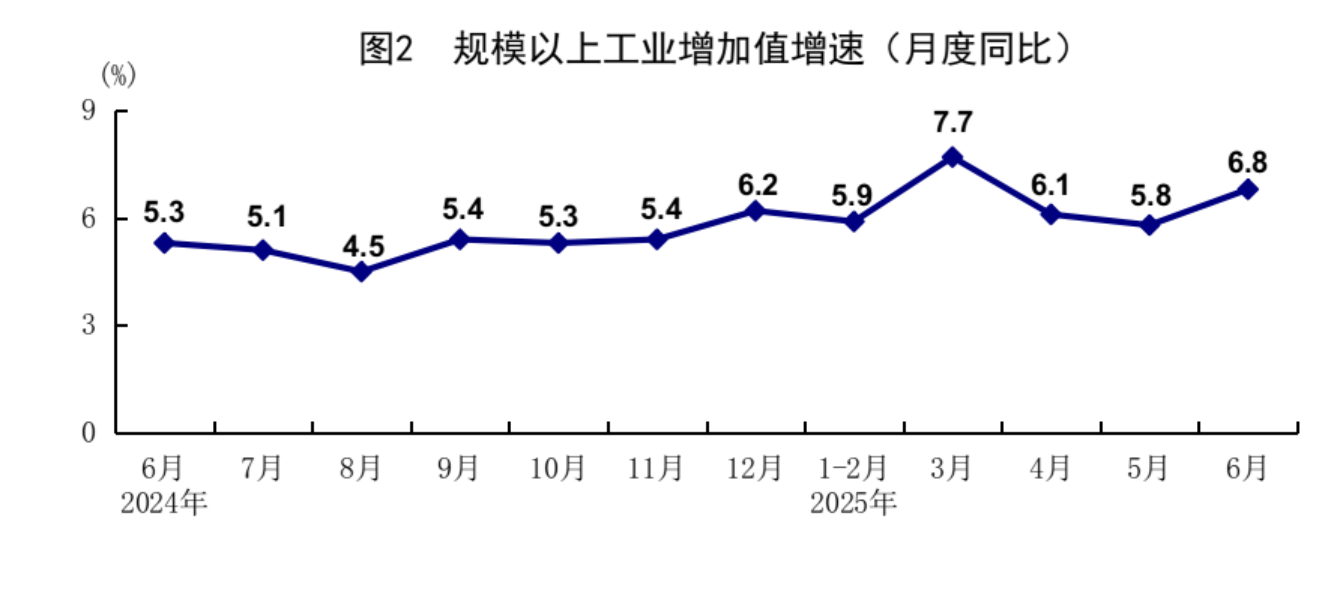 上半年經(jīng)濟(jì)成績亮眼：GDP同比增長5.3%，消費(fèi)是主動(dòng)力；商品房銷售降幅比去年同期大幅收窄