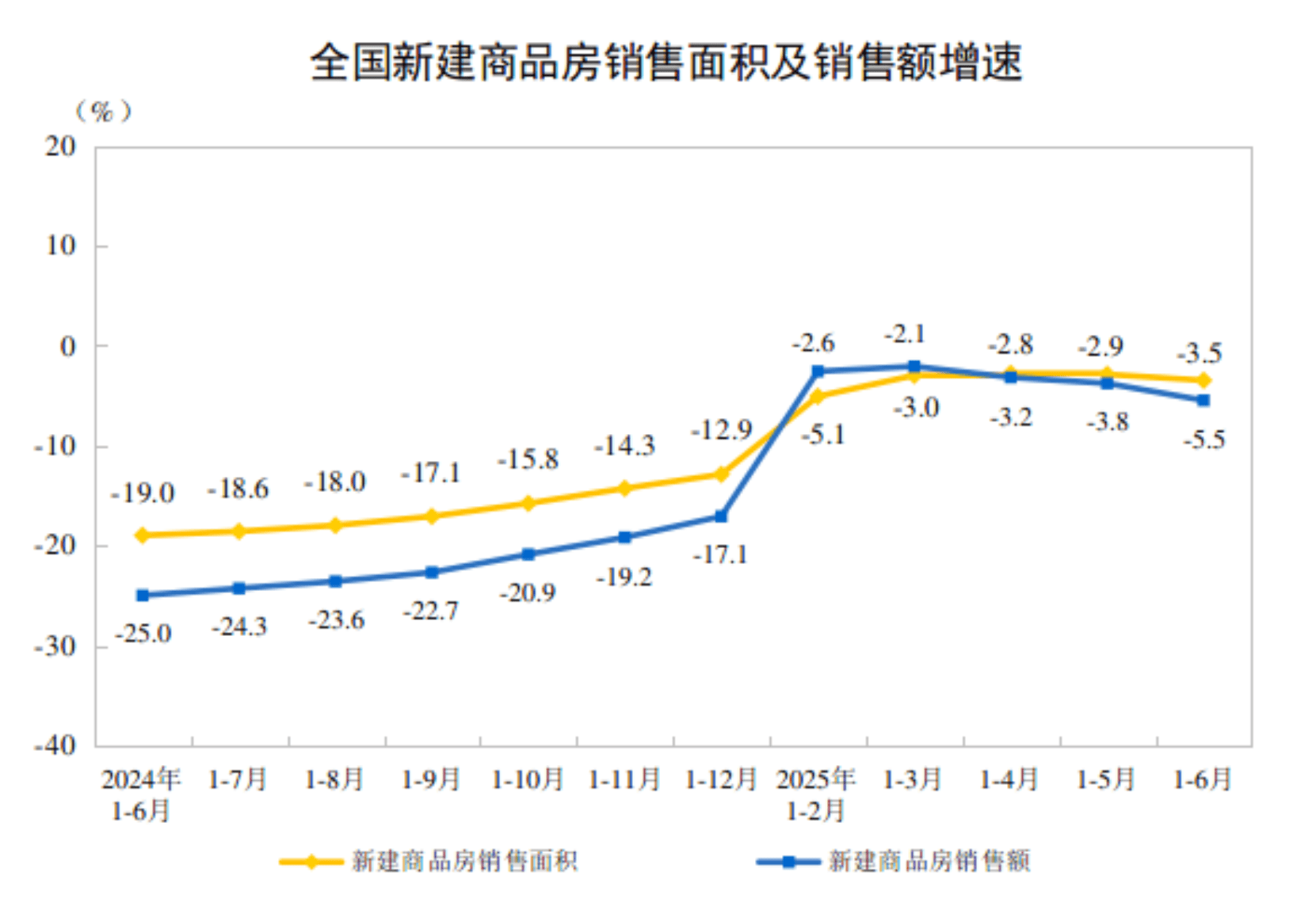上半年經(jīng)濟(jì)成績亮眼：GDP同比增長5.3%，消費(fèi)是主動(dòng)力；商品房銷售降幅比去年同期大幅收窄