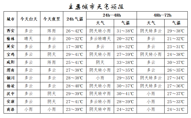 突破歷史極值！西安雷陣雨、小到中雨要來了！陜西降雨時間確定！