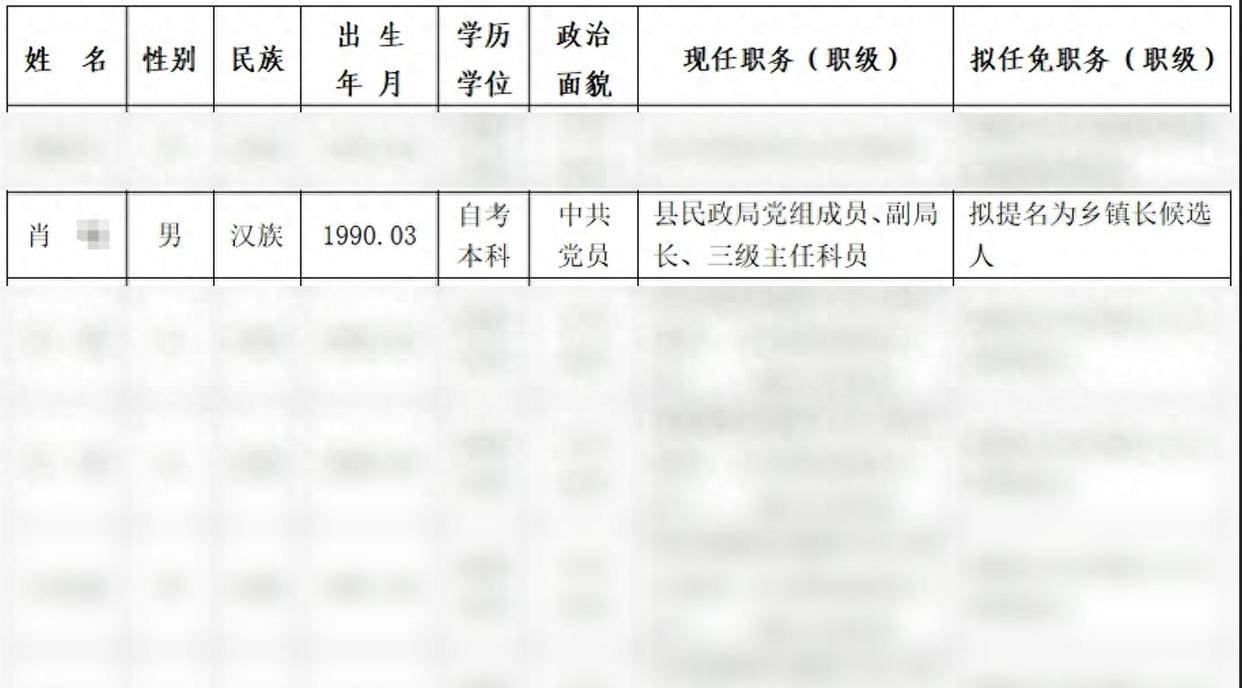 35歲民政局副局長公示任鄉(xiāng)鎮(zhèn)長，21歲時咋以高中學歷聘為鎮(zhèn)勞動服務站站長？相關(guān)回應：那時要求沒那么嚴格