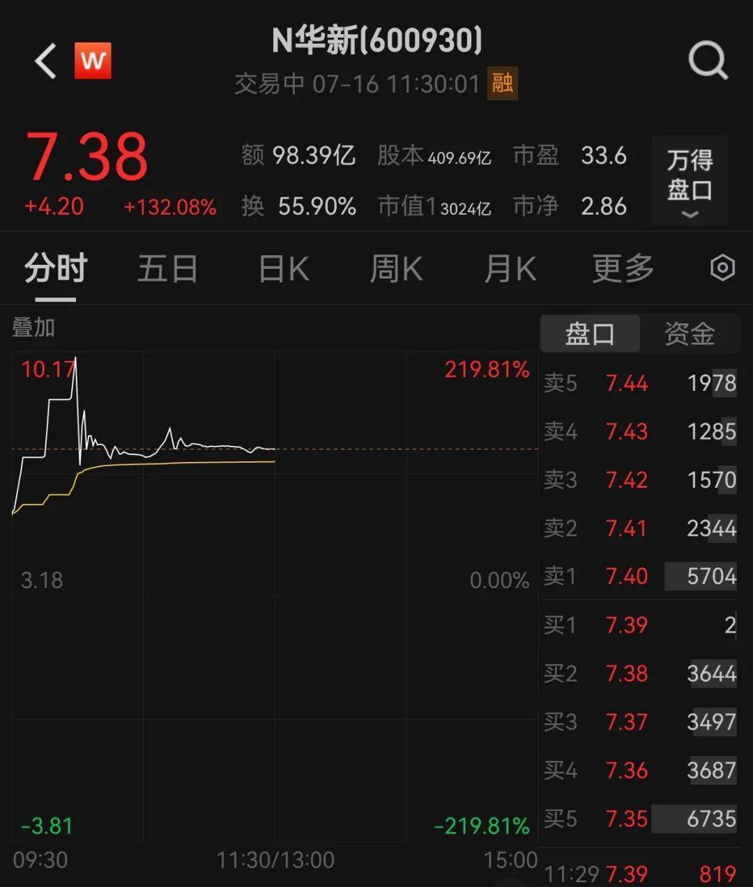 438.9萬個(gè)中簽，全部賺錢！3000億超級(jí)大盤股上市暴漲，股民2小時(shí)兌現(xiàn)54億元利潤(rùn)