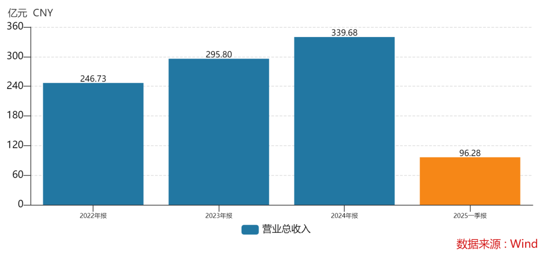 438.9萬個(gè)中簽，全部賺錢！3000億超級(jí)大盤股上市暴漲，股民2小時(shí)兌現(xiàn)54億元利潤(rùn)