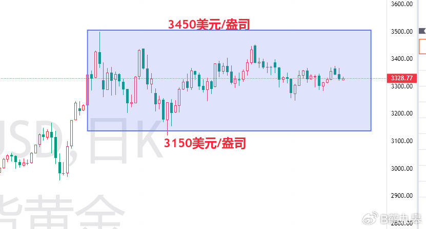 美元美債雙殺黃金，9月降息預(yù)期驟降！黃金價(jià)格將走向何方？