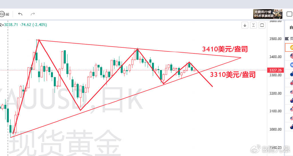 美元美債雙殺黃金，9月降息預(yù)期驟降！黃金價(jià)格將走向何方？