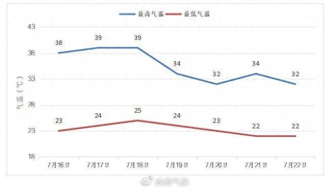 直逼40℃！成都還要熱多久？大風(fēng)暴雨在路上→