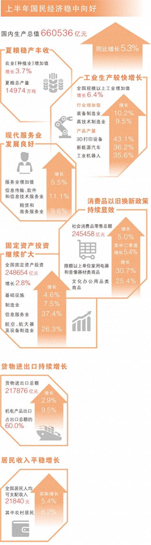 上半年GDP同比增長5.3% 穩(wěn)新暢進，經(jīng)濟半年報含金量高