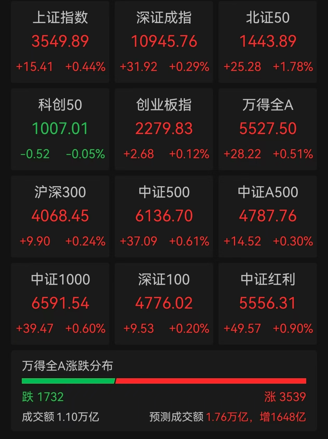 多板塊爆發(fā)！A股超3500股上漲