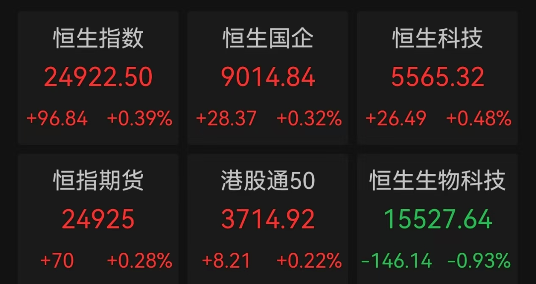 多板塊爆發(fā)！A股超3500股上漲
