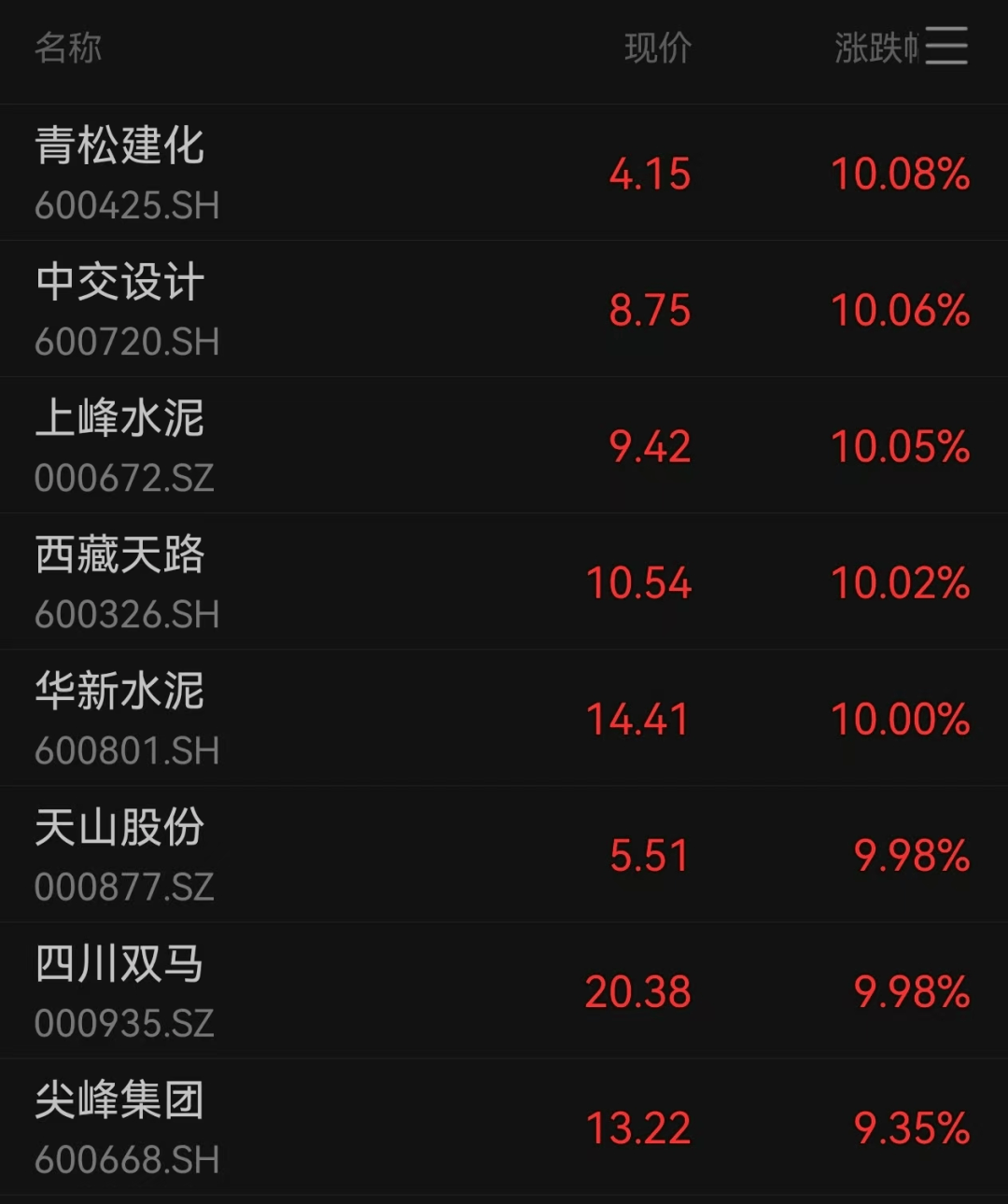 多板塊爆發(fā)！A股超3500股上漲