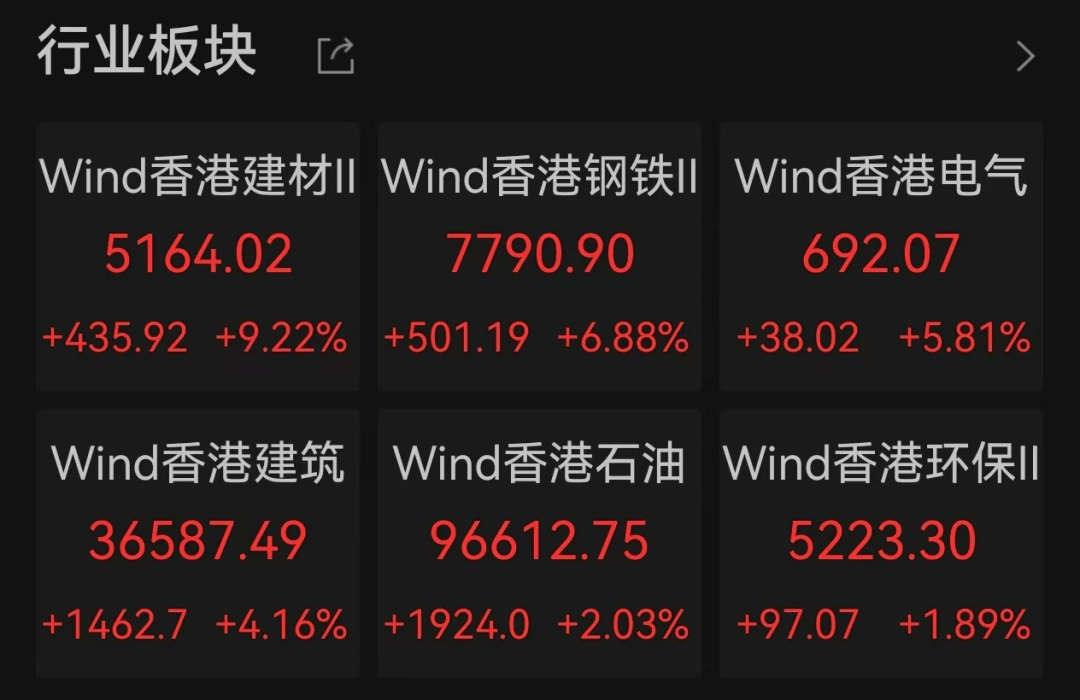 多板塊爆發(fā)！A股超3500股上漲