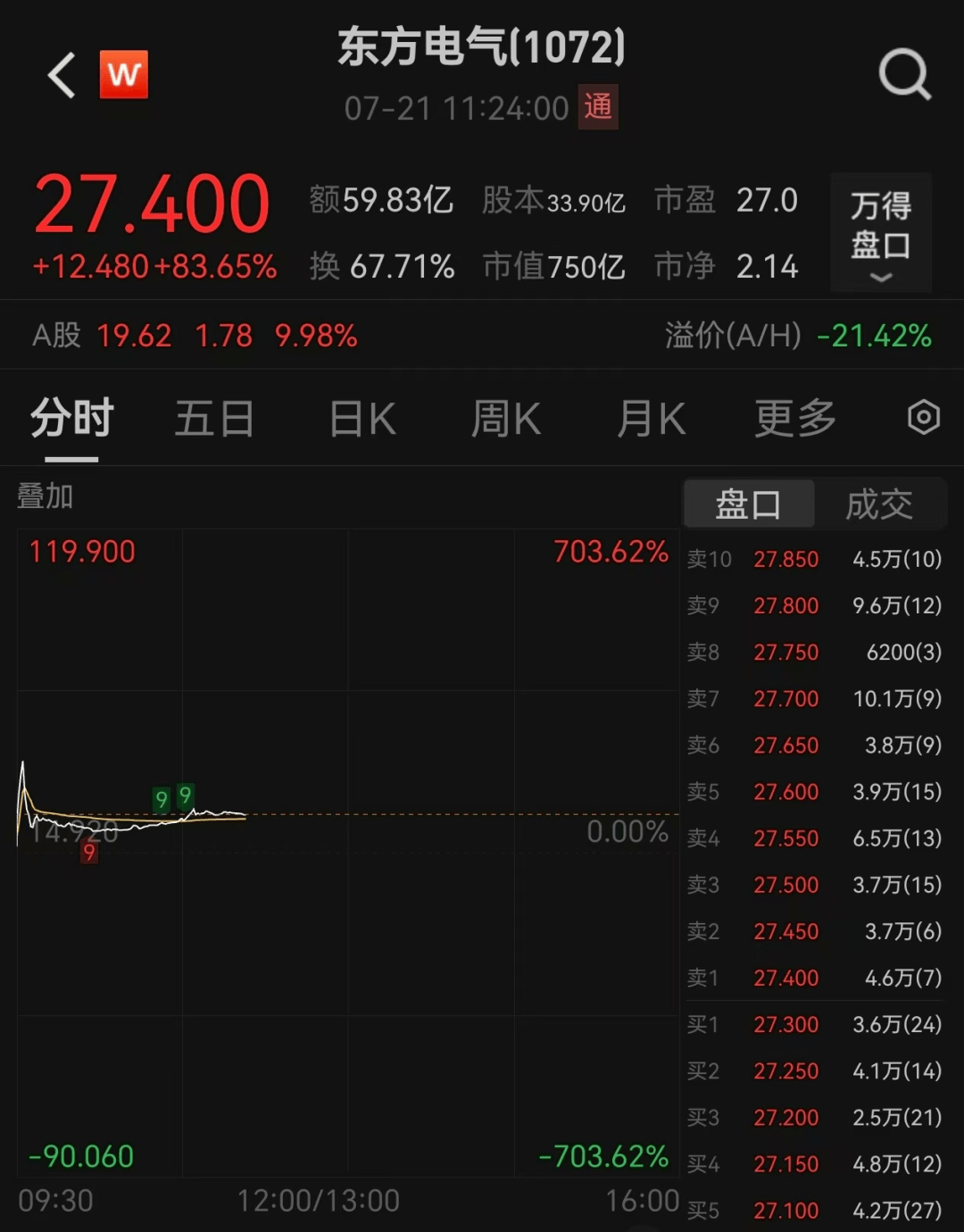 多板塊爆發(fā)！A股超3500股上漲